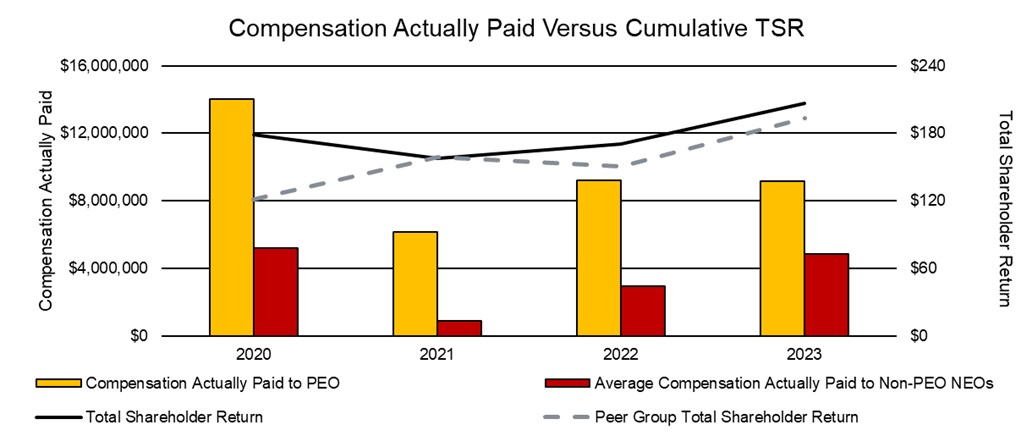 Compensation Actually Paid Versus Cumulative TSR.jpg